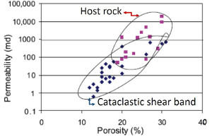 Permeability-porosity relationship for cataclastic shear bands and their host rock. The authors concluded that the  shear band permeability is lower for the same host rock porosity. From Torabi and Fossen (2009).