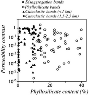 Relationship among deformation band types and phyllosilicate content and permeability contrast between the bands and the host rocks. From Fossen et al. (2007).