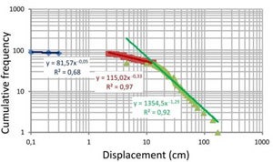 Log-log plot of the thickness-displacement data collected from shear bands occurring in carbonate grainstone cropping out in the island of Favignana, west of Sicily. The data divided into single shear bands (blue), zones of shear bands (red), and zones of shear bands with slip surfaces (green). All show roughly linear trends with somewhat differing slopes. From Tondi et al. (2012).