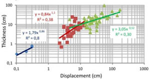 Log-log plot of the thickness-displacement data collected from shear bands occurring in carbonate grainstone cropping out in the island of Favignana, west of Sicily. From Tondi et al. (2012). Again, the data is divided into single shear bands (blue), zones of shear bands (red), and shear bands with slip surfaces (green), many of which show linear trends with somewhat differing slopes.