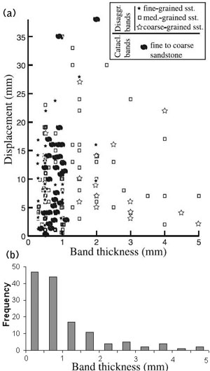 (a) and (b) showing thicknesses of shear bands with two distinct mechanisms; cataclastic and what the original authors referred to as disaggregation bands. Thicknesses up to 5 mm have been measured. Generally, shear bands are thicker in medium- to coarse-grained sandstones deformed without grain fracturing, and according to the original authors, band thicknesses show no correlation to the maximum shear displacements ((a) from Fossen et al. (2007), (b) constructed by the present authors using the thickness data in (a)).