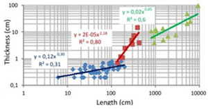 Log–Log plot of thickness vs. length for single shear bands (in blue), zones of shear bands (in red), and shear bands with slip surfaces (in green). Best linear fits for each structure type are also shown. From Tondi et al. (2012).