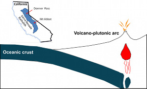 Schematic diagram showing volcanoplutonic arc tectonic setting of the Sierra Nevada batholith and its geographic location (inset). Locations of two areas referred to in this discussion are also marked.