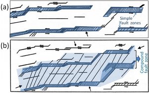 (a) Idealized simple fault zones developed from shearing of closely spaced, parallel joints in granodiorite. (b) Idealized compound fault zone developed from shearing of closely spaced simple fault zones (highlighted by darker blue color) in granodiorite. From Martel (1990).
