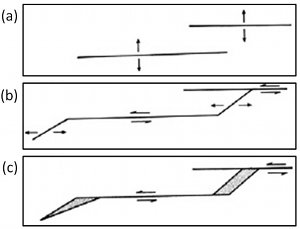 Diagrams showing closely-spaced joints (a) and their shearing (b and c). Increasing slip across the sheared joints results in linkage of the sheared segments (b) and larger apertures across the splays(c), which are commonly referred to as triangular or rhomboidal pull-aparts. From Segall and Pollard (1993).