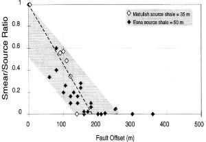 Shale smear thickness (normalized by the original formation thicknesses) decreases as a function of fault offset for two faults in the Gulf of Suez, Egypt. The original undisturbed thicknesses of the shale units were 35 and 50 meters. Data from Younes and Aydin 1997; 1998.