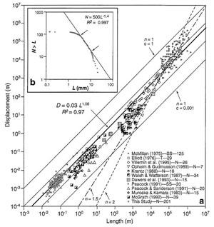 a: Log-log plot of displacement vs. length for various published fault populations. 'This Study' refers to Schlische (1996). Abbreviations: N, normal faults; T, thrust faults; SS, strike-slip faults. Family of linear curves (n=1) with various c values bound data; best-fit curve for only data is shown as heavy solid line. Also shown for reference are curves for n=1.5 as well as n=2. b: Size distribution of trace lengths of only faults from two-dimensional sampling of bedding surface on quarried boulder. Arrows delimit data points used to determine power-law exponent (1.4) for power-law distribution. From Schlische, et al (1996).