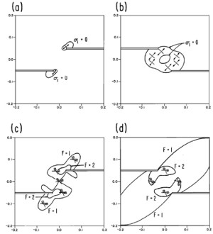 Secondary fracturing at and around echelon shear fractures with right-lateral slip as shown in the inset in Figure 3. (a and b) Distribution of the greatest tension for a left- and right-step, respectively. Some representative planes subjected to the greatest tension are shown. (c and d) Contours of shear failure (F) for a left- and right-step, respectively. The Coulomb failure criterion is used. Some representative failure orientations and sense of shear are shown. From Segall and Pollard (1980).
