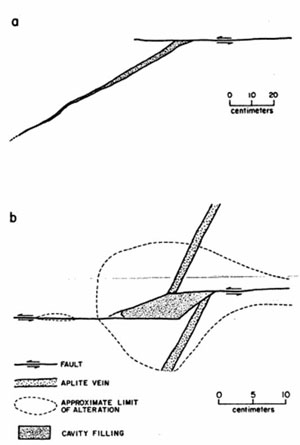 Drawing of (a) wedge-shaped and (b) rhomb-shaped pull-apart openings associated with small faults in granitic rocks of Sierra Nevada, California. The wedge-shaped pull-apart occurs near the end of a single left-lateral fault. The rhomb-shaped pull-apart is formed between two echelon left-lateral faults, one which offsets an applied dike (in two o'clock direction) for about 5 cm (drawing from Figure 3a). Notice the hydrothermal alteration or halo (within dashed curve) around the pull-apart. From Segall and Pollard (1983).