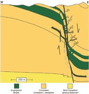 Cross section showing a conceptual model of fault shale smear based on competency rather than lithology. The incompetent upper shale member vanishes, but the other imcompetent units within the lower shale member barely maintain their presence within the fault zone. From Aydin and Eyal (1995).