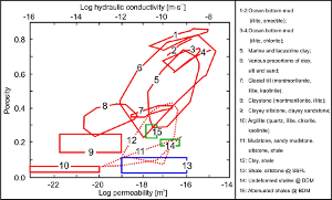 Plot of laboratory-derived permeability versus porosity for a variety of natural argillaceous rocks (Neuzil 1994). Fields (outlined in red) denote the range of result values determined for each clay-rich rock type listed in the legend. Permeability is shown along the lower horizontal scale: the corresponding hydraulic conductivity to water at room temperature is shown along the upper horizontal scale. Numbers for each field correspond to lithologies stated in the legend. Fields 1 to 4: bottom deposits from North Pacific; 5: Pleistocene to recent from Quebec, Mississippi Delta and Sweden; 6 from Gulf of Mexico; 7: Southerland Group from Saskatchewan; 8 Pierre Shale from South Dakota; 9 from western Canada; 10: Elena Formation from Nevada; 11 from Japan and Alberta, Canada; 12: Upper Triassic, Mid-Miocene, Lower Pleistocene from Italy; 13 and 14 from Domengine Formation of middle Eocene at the Black Diamond Mine in northern California (Eichhubl et al. 2005); and, 15 from shale and siltstone members of the Upper Cretaceous Chatsworth Formation entrained into a fault in southern California (Cilona et al., 2014).