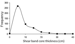 Distribution of shear band thicknesses measured in the San Rafael Swell, Utah. From Shipton et al. (2005).