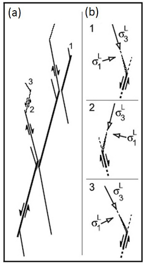(a) Sequential shearing in a normal sense of an initial discontinuity and the subsequent splays. Numbers indicate the order of formation. (b) Rotation of local stresses as inferred from the splay orientation. From Davatzes and Aydin (2003).