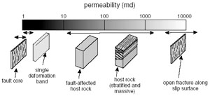 Synoptic diagram of fault-zone elements and the relative permeability values of each element for the Big Hole fault, a normal fault with about 8 meters slip. From Shipton et al. (2002).