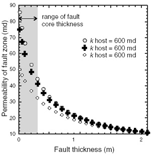 Calculated upscaled fault-normal permeability as a function of fault core thickness. From Shipton et al. (2002).