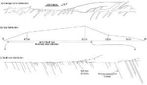 Slip distribution (b) along a relatively large fault in sandstone cropping out over Valley of Fire State Park with the corresponding fault rock thickness (c) and damage zone architecture (a). From Flodin (2000).