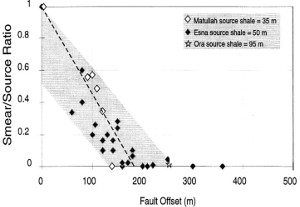 Plot showing the ratio of smeared shale thickness normalized by the original shale unit thickness for three cases as a function of increasing offset. All three units with thicknesses of 35, 50, and 95 m are exposed in the eastern Gulf of Suez and Sinai. From Younes and Aydin (1998).