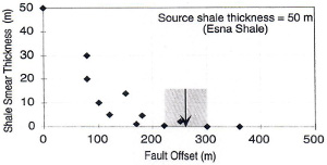 Distribution of smeared shale thickness across normal faults with increasing offsets in eastern Gulf of Suez, Egypt. The original thickness of the undisturbed Esna Shale is 50 meters. The thickness decreases as the offset increases and beyond 200-250 meters offset the continuity of shale fault rock is broken down. From Younes and Aydin (1998).