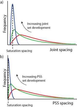 Comparison of conceptual evolution of spacing-bed thickness for joints (a) and for PSSs (b). Red to green to blue show the evolution of spacing for each structure type. The major difference is that joints have a well defined range for saturation state while PSSs do not. From Nenna et al. (2012).