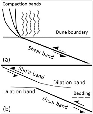 (a) Map showing splay compaction bands associated with a shear band with thrust sense of displacement in the Navajo Sandstone exposed in the Kaibab monocline, Utah. From Mollema and Antonellini (1996). (b). Map showing shear bands with thrust sense of displacement and the associated splay bands with predominantly dilation. Simplified from Du Bernard et al. (2002)