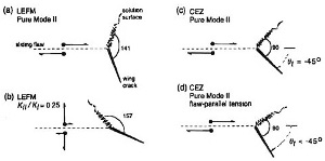 Predicted splay PSS and wing crack (join or vein) orientations for LEFM (linear elastic fracture mechanics models) (a- pure mode ll, b- mixed mode) and CEZ (cohessive end zone models) (c- pure mode ll and d- mode ll and flaw parallel tension). From Willemse and Pollard (1998).