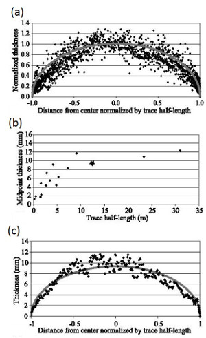(a) Thickness profiles for 16 single compaction bands in Aztec Sandstone in Valley of Fire State Park, Nevada. From Sternlof et al. (2005). Thickess is normalized by the half point values and position is normalized by the band half length. (b) Plot of mid point thickness versus trace half length. Star indicates the deformation band measured in (c), which is 24.75 m long.