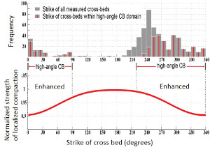 (a) Strike of only measured cross-beds (gray) and strike of cross-beds with high-angle to bedding compaction bands (red center line). (b) Calculated strength of localized compaction in the orientation of the dominant high-angle bands (H1). Lower values of the calculated strength matches well the measured strikes of the high-angle compaction bands. From Deng and Aydin (2015).