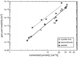 Permeability and connected porosity of stylolites in limestone, which were measured in the laboratory using 2 MPa confining pressure. The solid line corresponds to the power law fit to the stylolite-free and stylolite-perpendicular flow. The dashed line represents the power law fit to the data from stylolite parallel flow. From Heap et al. (2014).