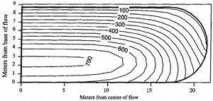 Temperature distribution across a cooling layer after 380 days showing isotherm geometry and distribution. From Lore et al. (2001).