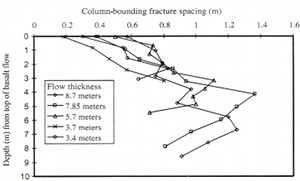 Thermal fracture spacing distribution across a number of flow units with various thicknesses at the Snake River basalts, the Idaho National Engineering and Environmental Laboratory (INEEL). Increasing spacings are evident in the fracture systems started from both the top surface and the base of the flows. From Lore et al. (2001).