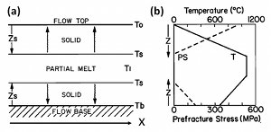 (a) A simple elastic model showing conductive cooling of a flow from the flow top and the flow base and (b) a conceptual diagram representing prefracture temperature (T-solid lines)and thermal stresses in the solidified layers (PS-dashed lines). From DeGraff and Aydin (1993).