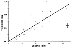 Thickness-length plot for PSSs in limestone showing an approximately linear relationship. From Mardon (1988).