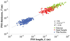 A log-log plot of PSS thicknesses versus their lengths showing a power-law relationship. From Nenna et al. (2012).