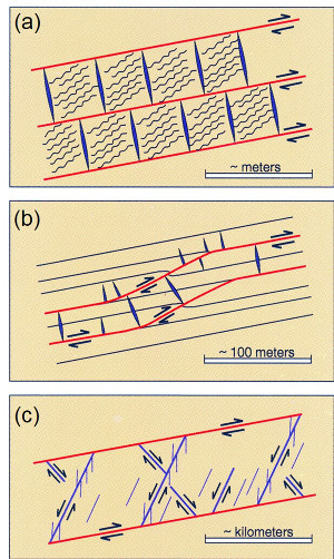 Conceptual models of a set of bed-parallel thrust faults and the related veins and pressure solution seams (a), lengthening of the system by cutting up-section (b), and more complex deformation between  sub-parallel larger thrust faults commonly along weak horizons (c). From Ohlmacher and Aydin (1997).