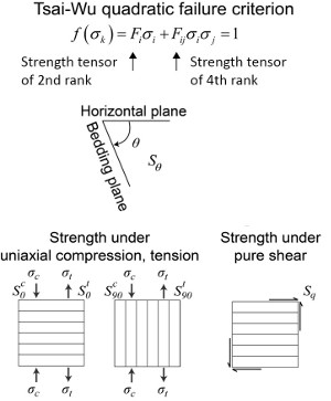 Tsai-Wu failure criterion, a quadratic equation including 2nd and 4th ranked strength tensors. Bedding planes are defined by dip angle theta and the strength (S) under uniaxial compression (sigma c) and tension (sigma t) and strength terms for loading perpendicular (S 0) and parallel (S 90) to bedding and strength for pure shear (Sq) are shown. From Deng and Aydin (2015).