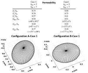 On the top is a table listing permeability values for one case (Case 1) in which permeability values used for single compaction bands in both sets are the same (5 mD) . The graphs on the bottom  show upscaled permeability tensors normalized by the matrix permeability represented by a 3D ellipsoid for Configuration A (on the left side), and Configuration B (on the right side). The vertex of the mesh denotes the intersection between the minor axis (the minimum permeability component) and the surface of the ellipsoid. See the original paper for other cases in which the bands at different orientation have different permeability values. From Deng et al. (2016).