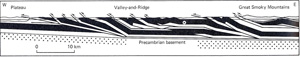A cross section across the southern Appalachian Valley-and-Ridge in Tennessee showing a series of west verging thrust faults with flat and relatively steep segments. Data from Roedder et al. (1978); modified by Suppe (1985).