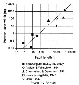 Width of fault damage zone versus fault length. From Vermilye and Scholz (1998).