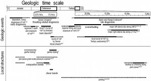 Summary of the geological history of the Valley of Fire and its vicinity. The events and the resulting structures are pointed out. Slightly revised from Flodin (2003).