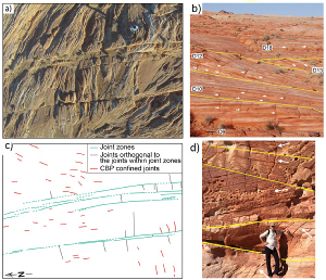 Common joint types in Valley of Fire State Park classified based on their geometry and orientation. (a) Image of an area in the park taken from an unmanned aerial vehicle. Sheng Deng on the upper right for scale. (b) Panoramic view of the area with the dunes and the cross-bed bounded joints immediately east of the aerial image. (c) Map of the area in (a) showing traces of three types of opening mode fractures: joint zones, joints at right angle to cross-bed interfaces (orthogonal joints), and cross-bed bound joints-CBJ. (d) Cross section view showing individual dunes and the joint sets therein with noticeably different trace geometry. Generally, joint zones have consistent orientation while CBJ vary in orientation as a function of the cross-beds. George Chittenden at lower right for scale.