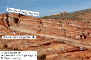 Localization of high-angle to the cross bedding (top dune) and low-angle, bed-parallel (bottom dune) compaction bands in dunes having strikingly different cross bed orientations. From Aydin and Deng (2012).