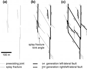 Conceptual model depicting development of two sets of strike-slip faults with an apparent conjugate pattern from a set of joints or joint zones (a) and sequential shearing of various generations of splay fractures (b and c) in Aztec Sandstone at Valley of Fire State Park, NV. Simplified from Flodin and Aydin (2004).
