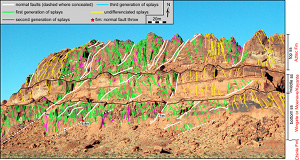 Map showing structures exposed on the face of a steep cliff facing the Park Road. The three sandstone levels labelled as bottom, middle, and top are separated by interdune deposits of finer grain materials which form the flat levels in a staircase topography. The bottom two members lying over the Triassic Chinle Formation are thought to be the Jurassic Wingate-Moenave-Kayante and the top sand unit is definitely the Aztec Sandstone covering much of the park area. White lines mark normal faults with throw shown where measurable. Green lines are for the first generation splays and purple and blue are higher order splay generations. The nature of the fractures shown in yellow is not clear but they are likely to be in response to slip along interdune deposits. Slightly modified from de Joussineau and Aydin (2007a).