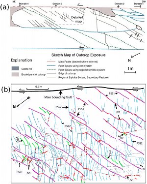 (a) Field sketch showing the Matelles-Lirou fault system and related associated small-scale structures. (b) Detailed map (scale 1:1) of a network of pressure solution seams and their sequential splaying and shearing adjacent to the bounding fault. From older to younger, PSS1 (purple), PSS2 (blue), and PSS3 (green) represent three generations of pressure solution seams, the former two of which were sheared in left- and right-lateral sense, respectively. Note that the PSS3 set are the youngest splays and are sub-parallel to PSS1. The short red lines represent calcite veins which are associated with the gaps and pull-aparts along commonly PSS1s and occasionally PSS2s. Thin black lines (marked as JV) are veins with ambiguous abutting relationships. There are also those veins (JV1-thick red lines) forming along, and as splays, generally of the pressure solution sets. From Watkinson and Ward (2006).