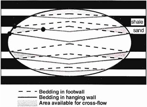 Plane view on an idealized ellipital fault plane in a sequence of shale-sand layers, showing positions of hanging wall, footwall, and areas available for flow across the fault. From Willemse (1996).