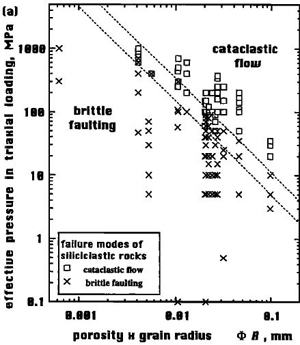 The failure modes of 14 siliciclastic rocks at fixed effective pressures are plotted versus the product of initial porosity and grain radius. Two dotted lines with a slope of -3/2 bracket the transition from brittle fracture and faulting to cataclastic flow. From Wong et al. (1997).