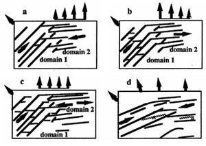 The effect of local stress distribution on the joint patterns in the intersection region between two domains. In All four cases, bending was applied first to the lower left part, then a different distribution of stress was applied to the top boundary. In (a) boundary stress decreases from right to left in domain 2. (b) Boundary stress increases from right to left in domain 2. (c) Boundary stress is uniformly distributed. (d) The maximum stress orientation changes continuously from domain 1 to domain 2. From Wu (1992). See also Cruikshank and Aydin (1995).