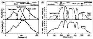 Displacement distribution along normal fault arrays indicating kinematic coherence. (a) Slip distribution along normal fault array in the Arley coal seam in Nook Colliery, U.K. (after Walsh and Watterson, 1990). (b) Slip distribution along echelon normal fault array in the Bishop Tuff, California (after Dawers and Anders, 1995). Total slip across the entire array has the appearance of one larger faullt. The slip minima are associated with the relay structures. Modified from Willemse (1994, 1995).