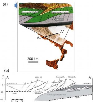 (a) Schematic cross section showing southern and central Apennines in Italy, which includes several thrust sheets transported eastward for several tens of kilometers over the basement and the Apulian platform. From Schlumberger, Italy 2000. (b) A nearly E-W cross section showing a series of thrust sheets along A-A' section in (a) with tens of km eastward transport across the Tyrrhonian Sea during the Oligocene-Pliocene Apennine Orogeny. The Maiella thrust sheet is the eastrnmost in this section. Original data from Ghisetti and Vezzani (2002) and Scisciani et al. (2002). This version is from Aydin et al. (2010).