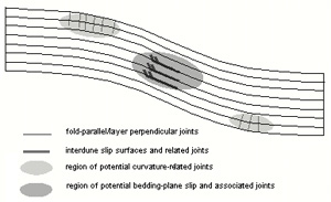 Schematic illustration of fracture types associated with folding at East Kaibab Monocline, UT-AZ. Bedding plane-based fault as well as splay joints occurs in the inclined region. From Cooke (1996).